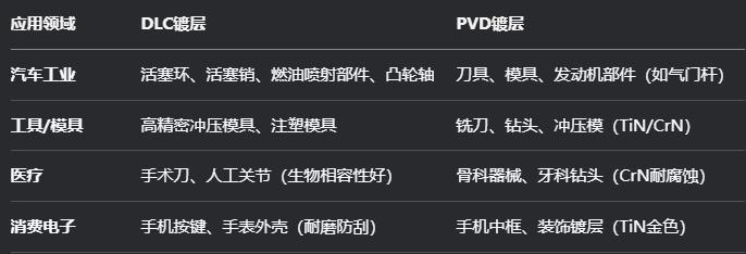 DLC鍍（dù）層